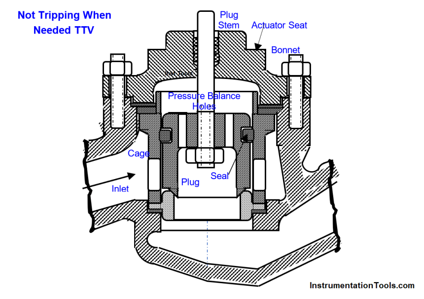 Refrigeration Compressor Turbine Not-tripping when needed Trip