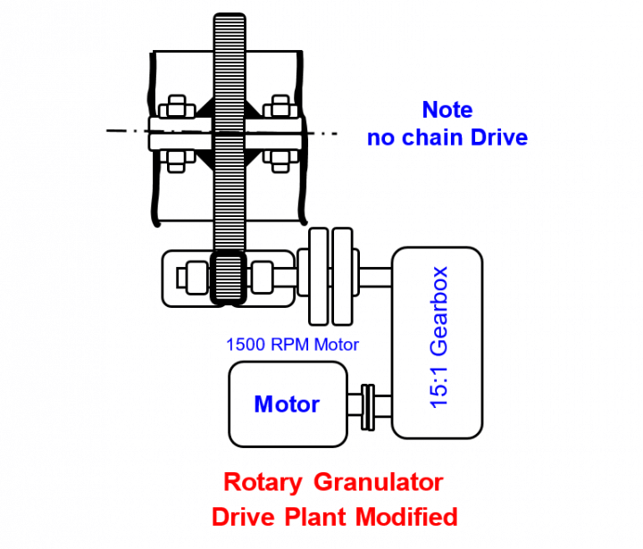 Rotary Granulator Drive Plant