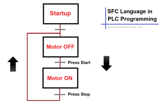SFC Language in PLC Programming