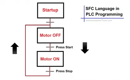 SFC Language in PLC Programming