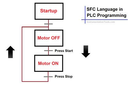 SFC Language in PLC Programming