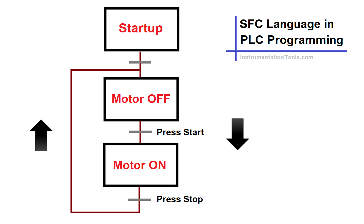 SFC Language in PLC Programming