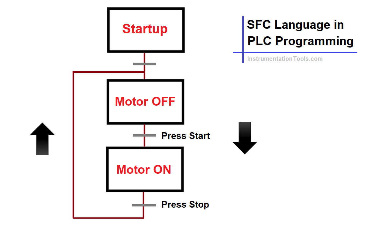 Sequential Function Chart Programming