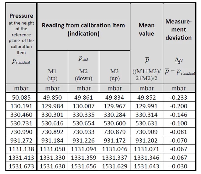 Sample Readings Raw Data Sheet for Two Up and One Down Cycle