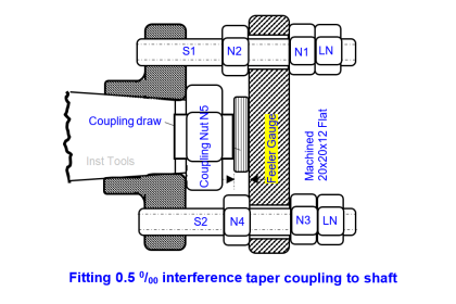 Shaft and Coupling Bore Tapers Repair Caused Frequent Shutdowns