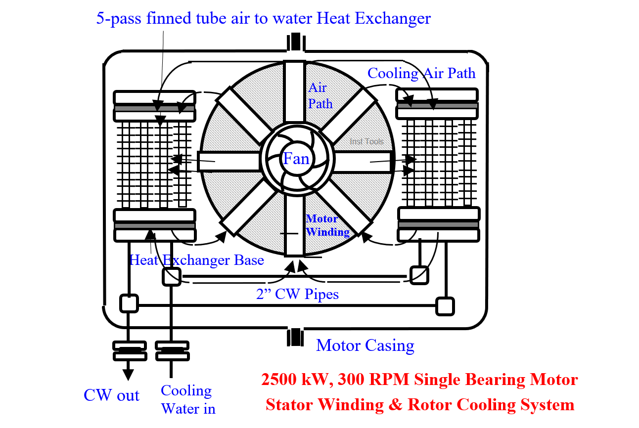 Single Bearing Motor Stator Winding