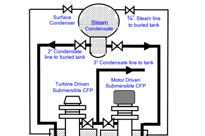 Surface Condenser Condensate Evacuation Pumps