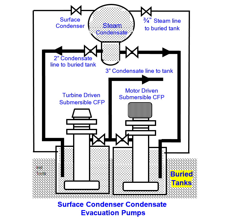 Surface Condenser Condensate Evacuation Pumps