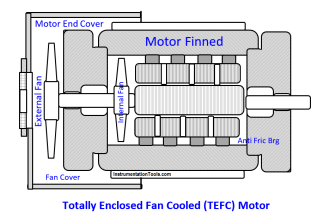 Totally Enclosed Fan Cooled (TEFC) Motor