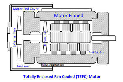 Totally Enclosed Fan Cooled (TEFC) Motor