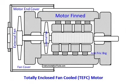 Totally Enclosed Fan Cooled (TEFC) Motor