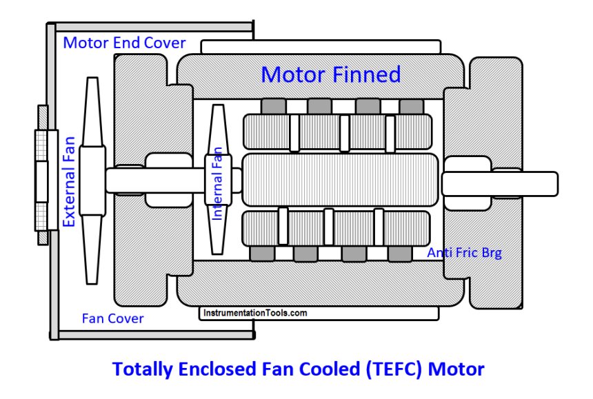 Totally Enclosed Fan Cooled (TEFC) Motor