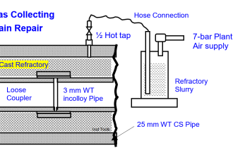 repairs of welding cast refractory lined box over the hot spots