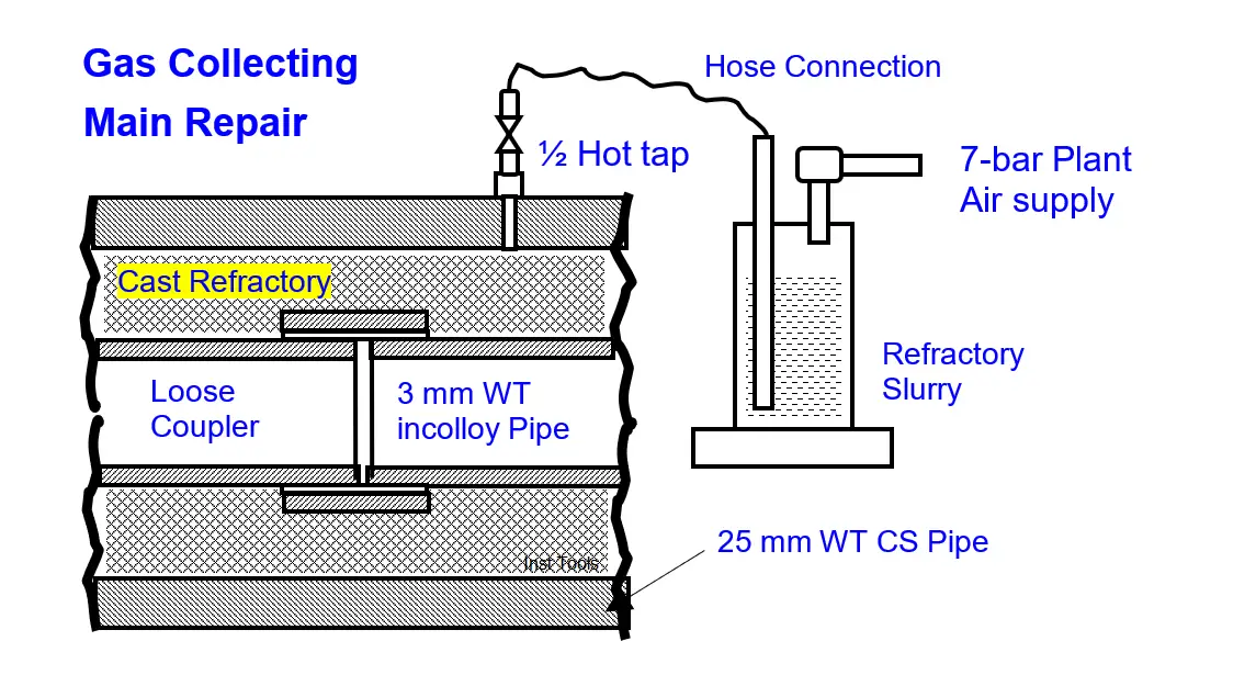 repairs of welding cast refractory lined box over the hot spots