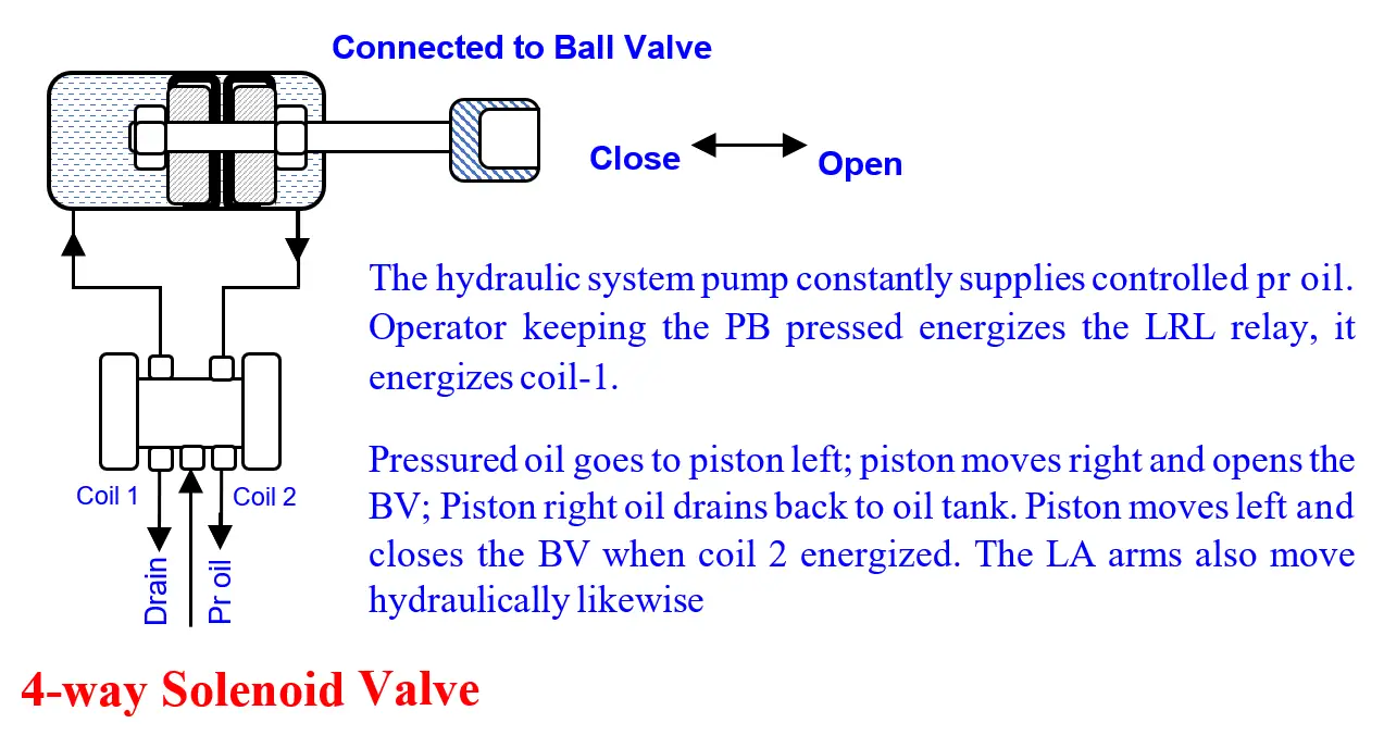4 way solenoid valve root cause