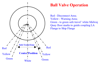 Ball Valve root cause