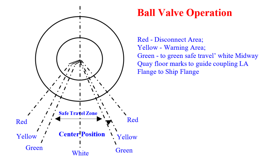 Ball Valve root cause