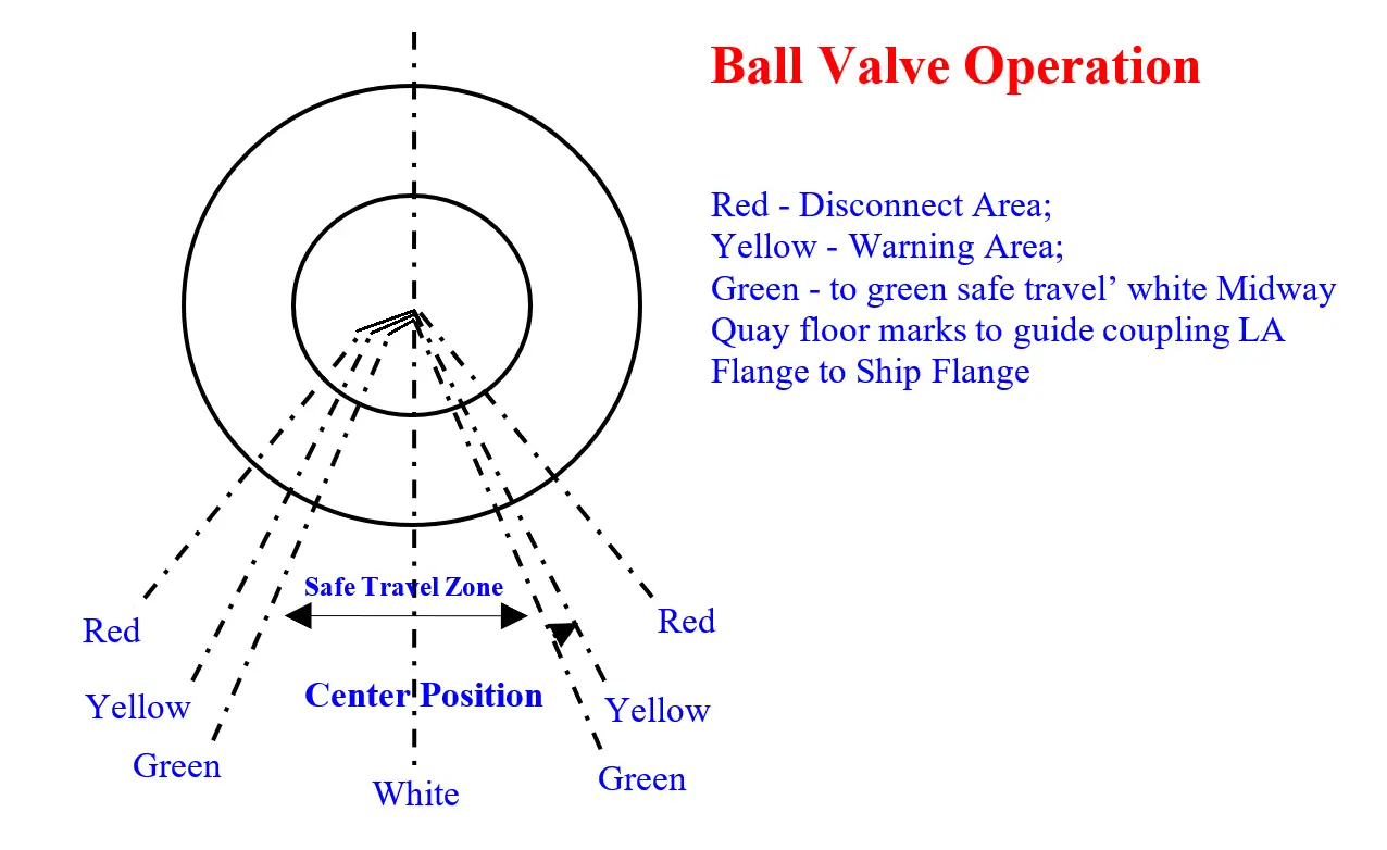 Ball Valve root cause