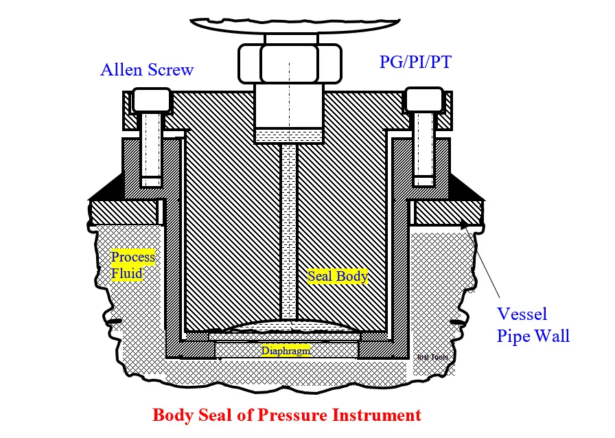 Body Seal of Pressure Instrument