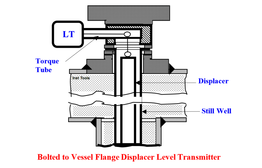 Bolted to Vessel Flange Displacer Level Transmitter