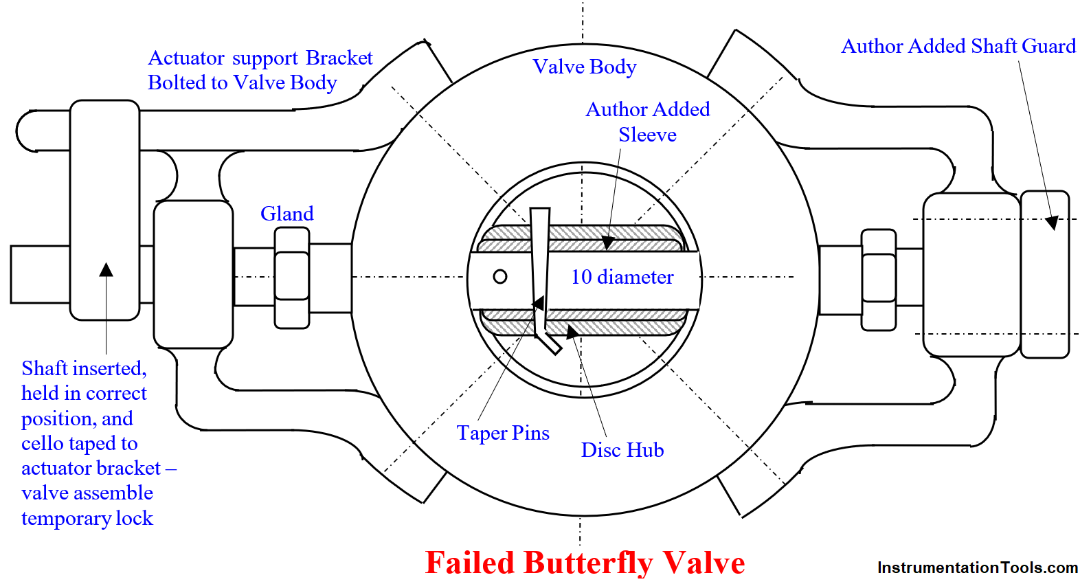 Butterfly Valve Failure Problem