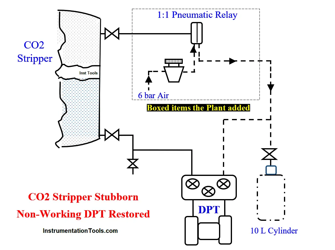 CO2 Stripper Old Differential Pressure Transmitter Stopped Working