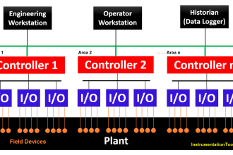 Concept of DCS in Industrial Automation