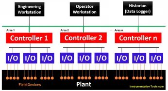 Concept of DCS in Industrial Automation