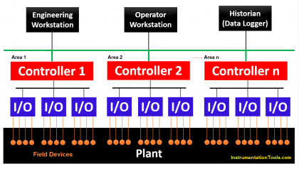 Concept of DCS in Industrial Automation