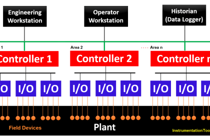 Concept of DCS in Industrial Automation
