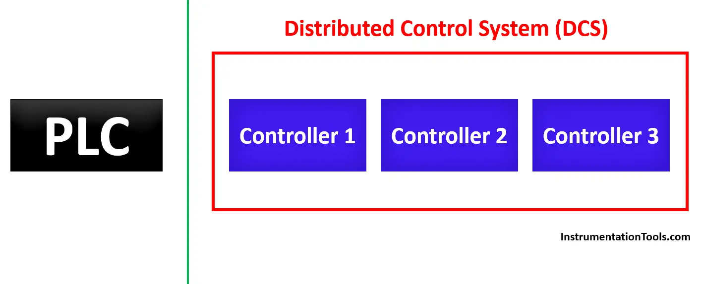 Concept of PLC and DCS