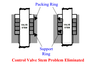 Control Valve Plug Stem and Gland Leaks