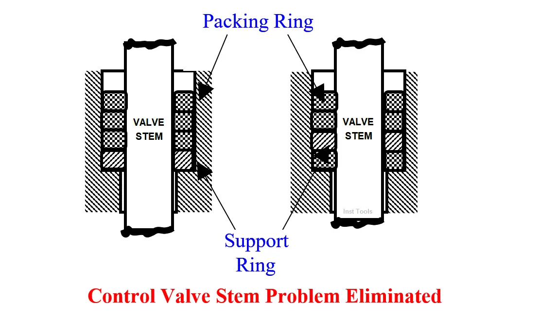 Control Valve Plug Stem and Gland Leaks