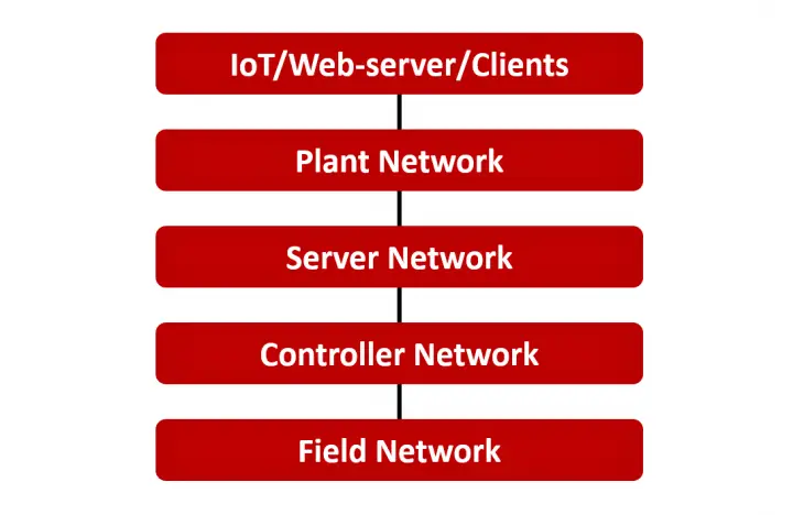 Concept Of Dcs In Industrial Automation Inst Tools 8510