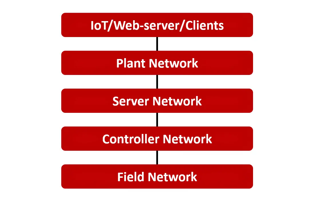 DCS controller network