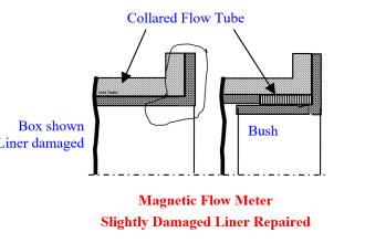 Damaged Magnetic Flow Meter Flow Tube