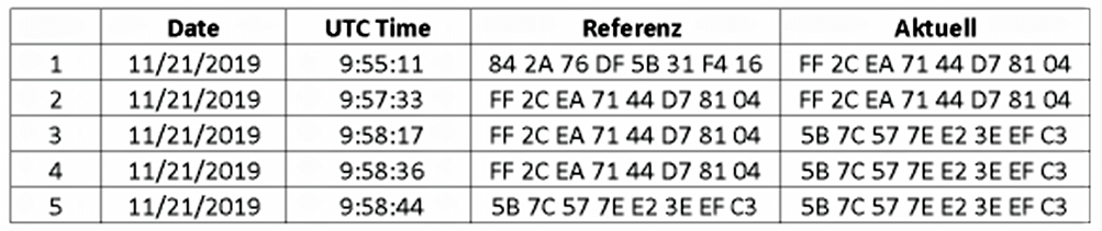 Example for creating checksums in Siemens S7-1500 PLC