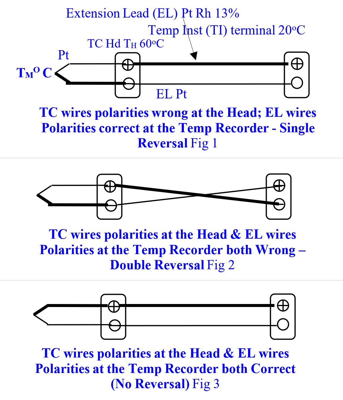 Failed Thermocouple Readings