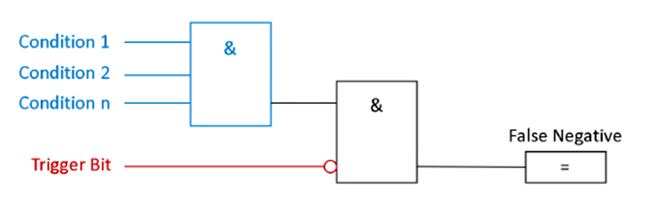 False Negative Logic in PLC