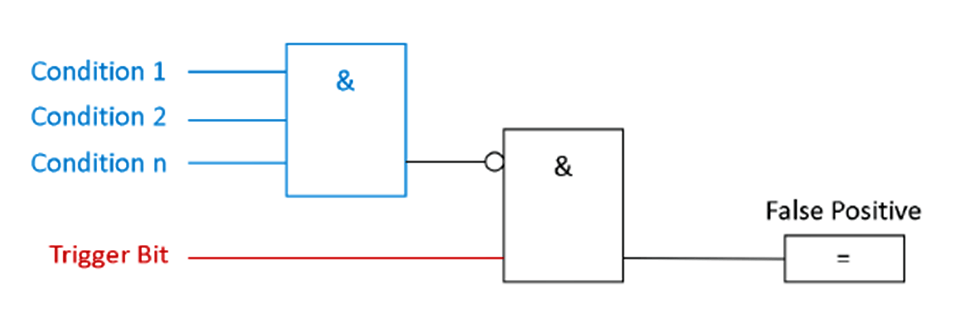 False Positive PLC Logic