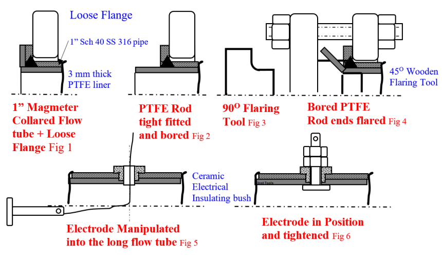 Magnetic Flow Meter Liner Damaged