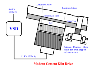 Modern Cement Kiln Drive