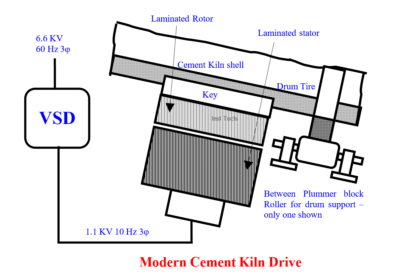 Modern Cement Kiln Drive