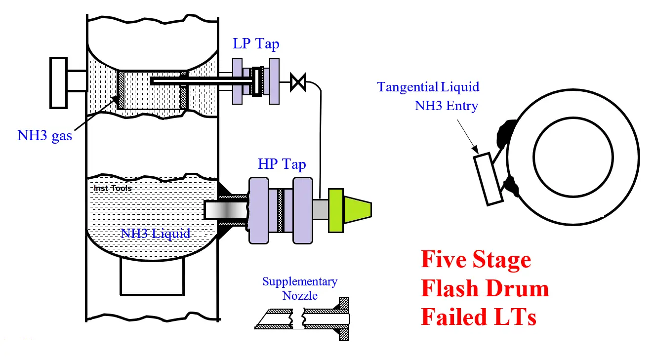 Multistage Flash Drums Erratic Level Readings