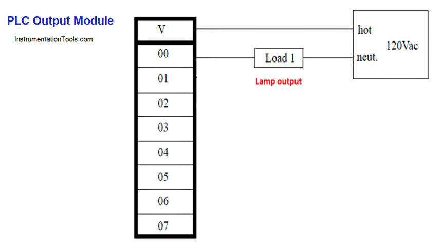Principle of Operation of PLC - Inst Tools