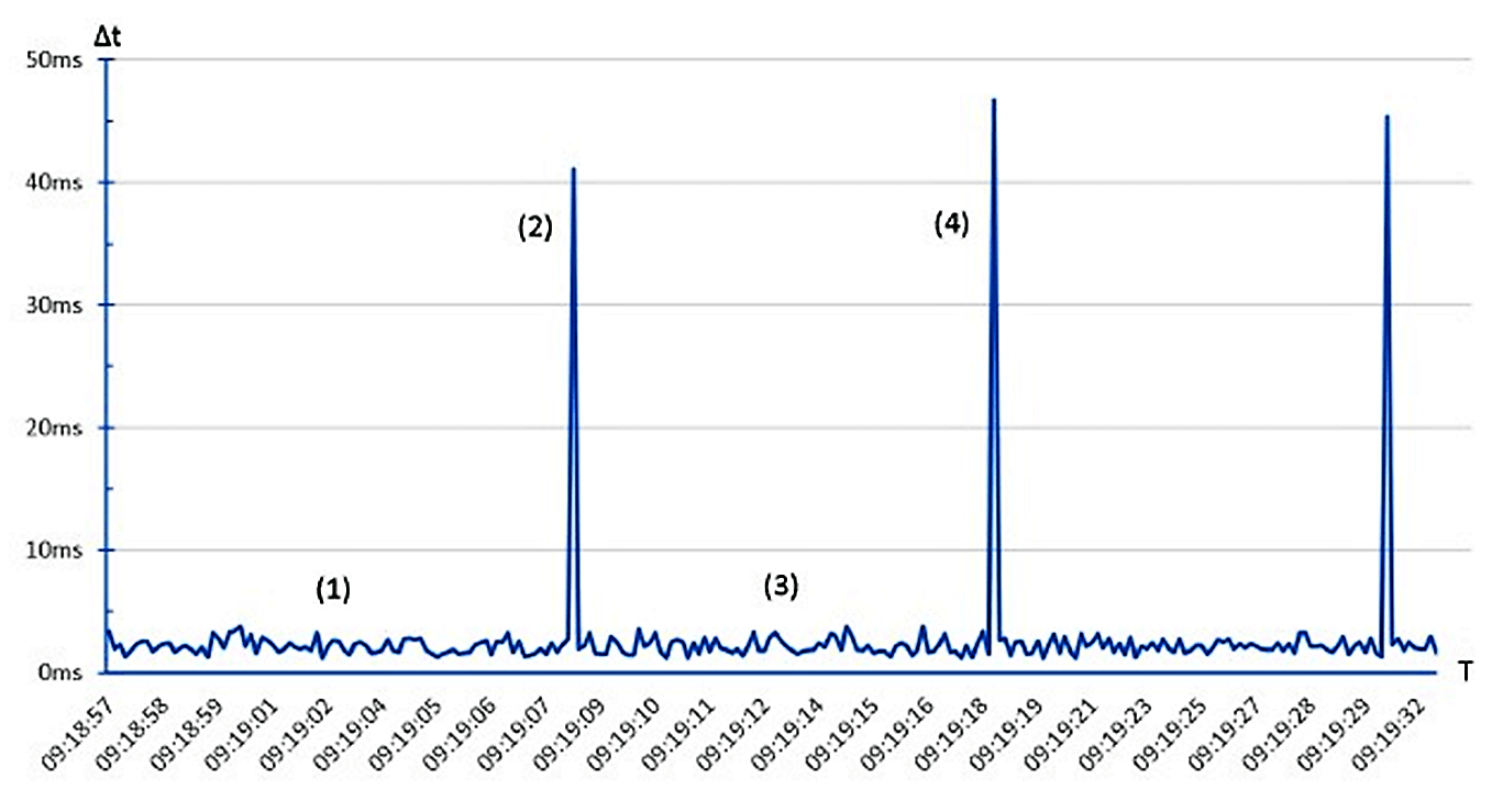 PLC cycle times are trended to the HMI