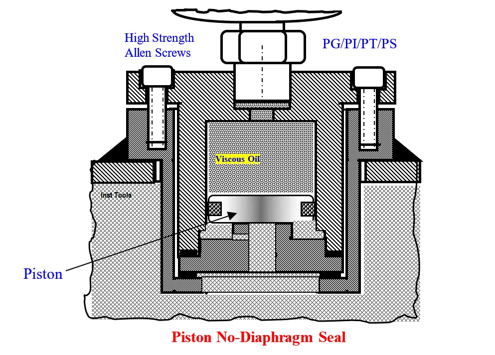 Piston No-Diaphragm Seal Instrument