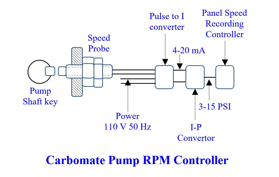 Pump RPM Controller