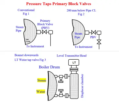 Steam Pressure Taps Primary Block Valves Glands and Bonnets Leaks
