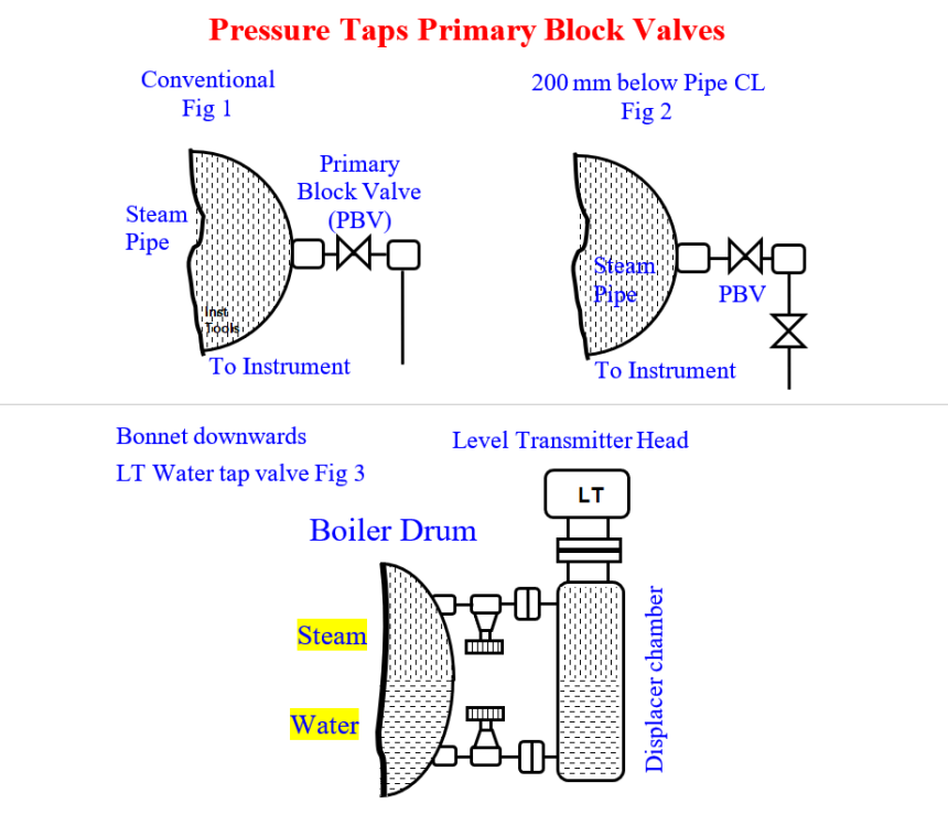 Steam Pressure Taps Primary Block Valves Glands and Bonnets Leaks